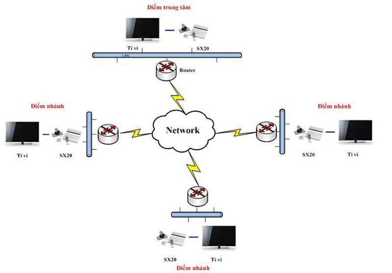Giải pháp hội nghị truyền hình Cisco